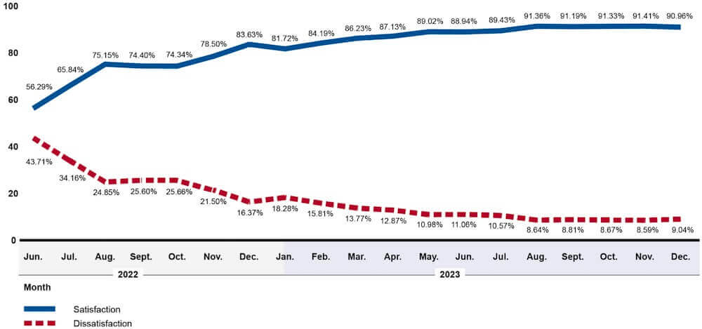 Line graph showing TSP participants' satisfaction with new TSP website from June 2022 to December 2023
