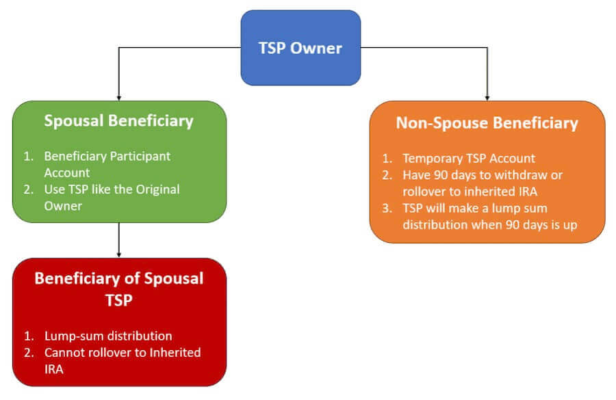 Flow chart showing the TSP beneficiary process