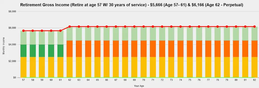 Bar graph showing retirement gross income retiring at age 57 with 30 years of service - $5,666 (age 57-61) & $6,166 (age 62 - perpetual)