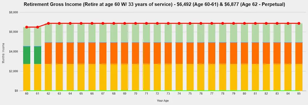 Bar graph showing retirement gross income retiring at age 60 with 33 years of service - $6,492 (age 60-61) & $6,877 (age 62 - perpetual)