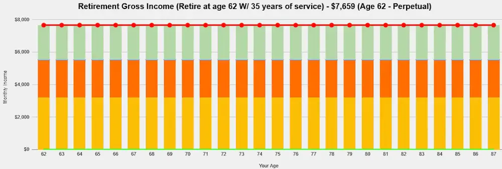 Bar graph showing retirement gross income retiring at age 62 with 35 years of service - $7,659 (age 62 - perpetual)
