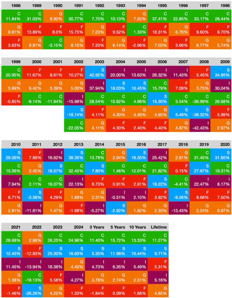 Quilt chart of the five core TSP funds (G, F, C, S, and I) from 1988 - 2024