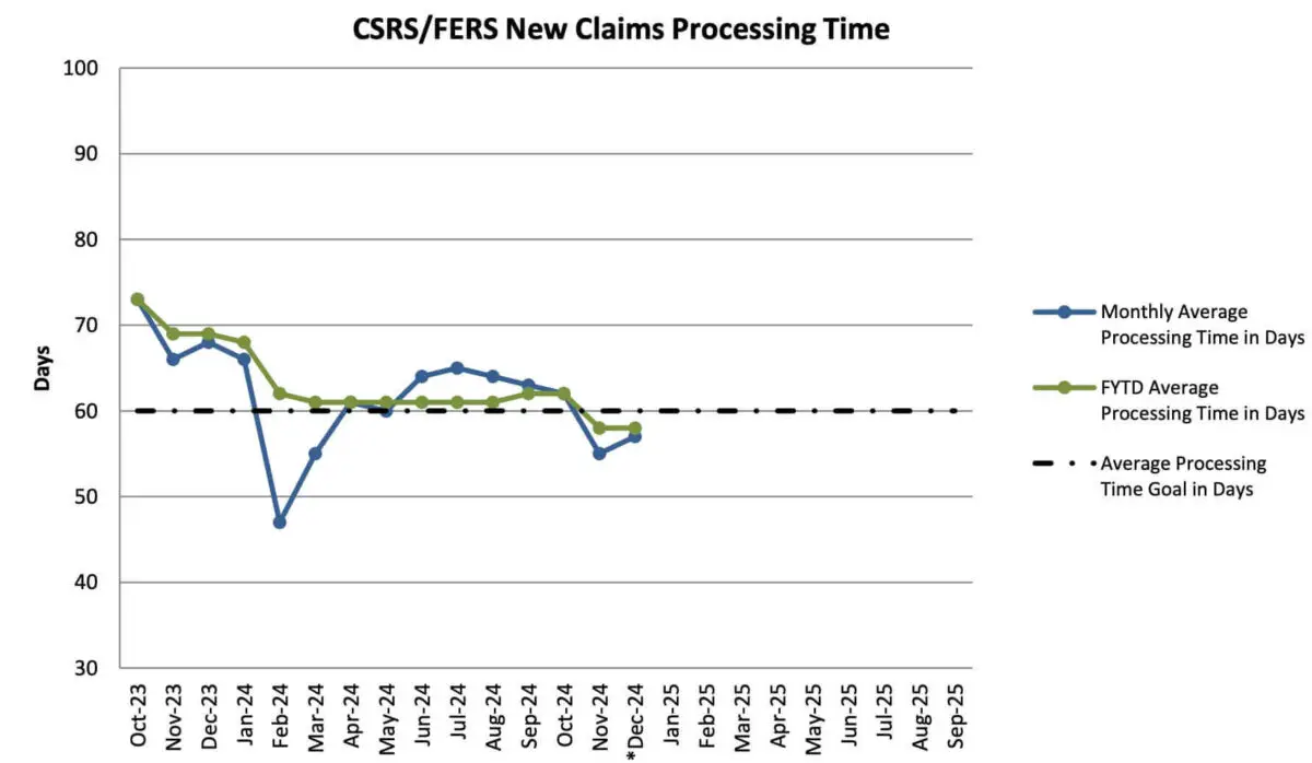 Line graph showing the progression of the OPM retirement backlog from October 2023 to December 2024