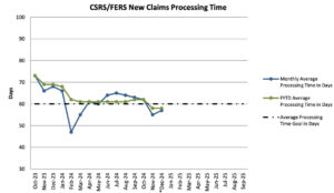 Line graph showing the progression of the OPM retirement backlog from October 2023 to December 2024