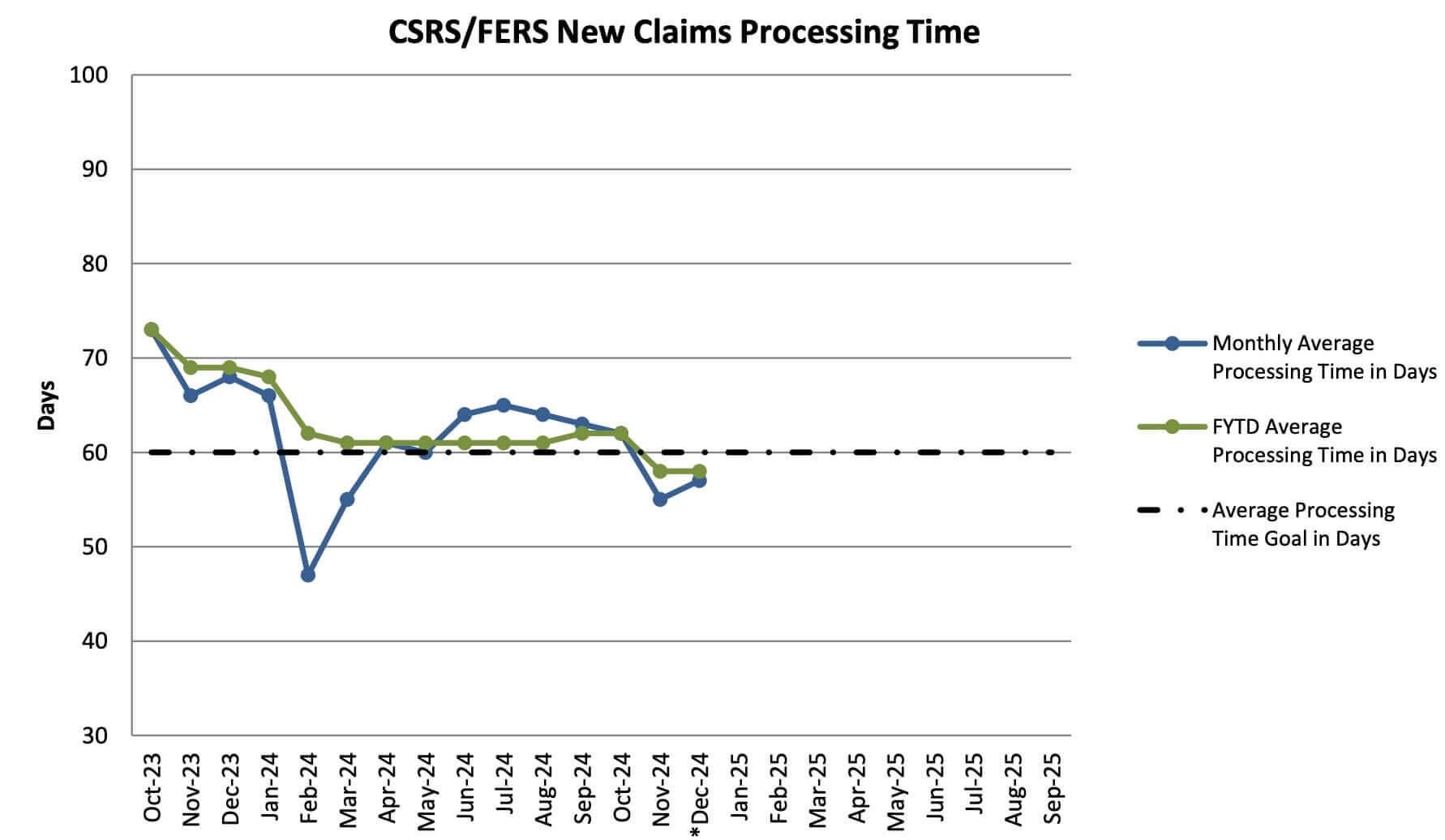 Line graph showing the progression of the OPM retirement backlog from October 2023 to December 2024