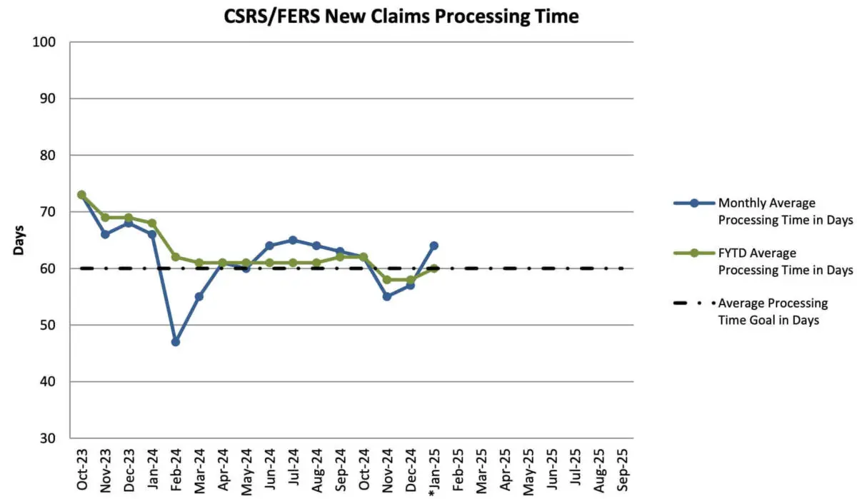 Line graph showing the progression of the OPM retirement backlog from October 2023 to January 2025