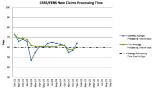 Line graph showing the progression of the OPM retirement backlog from October 2023 to January 2025