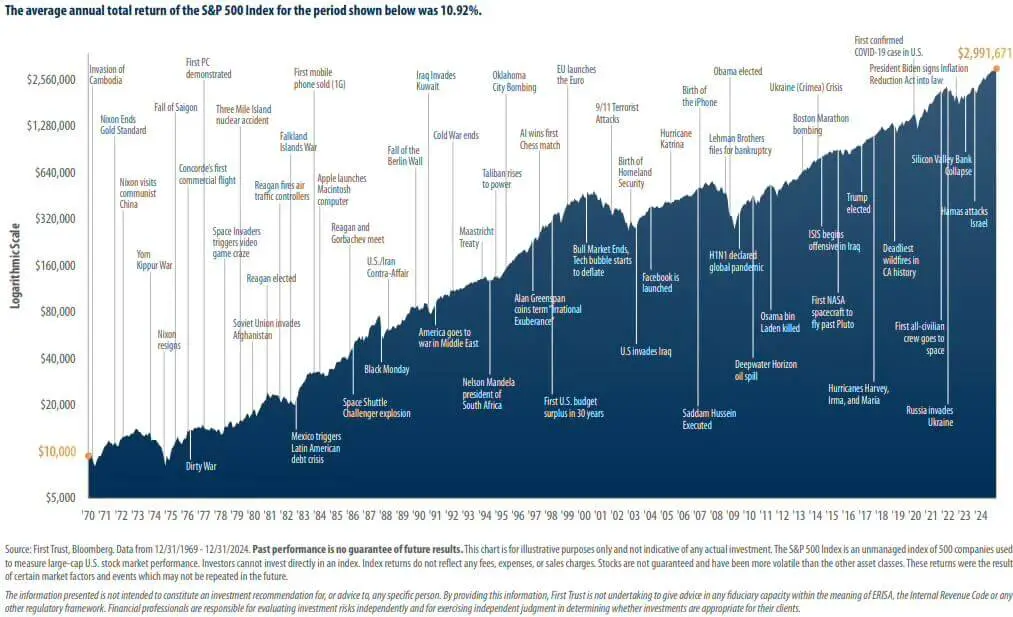 Chart showing the average annual returns of the S&P 500 from 1970-2024