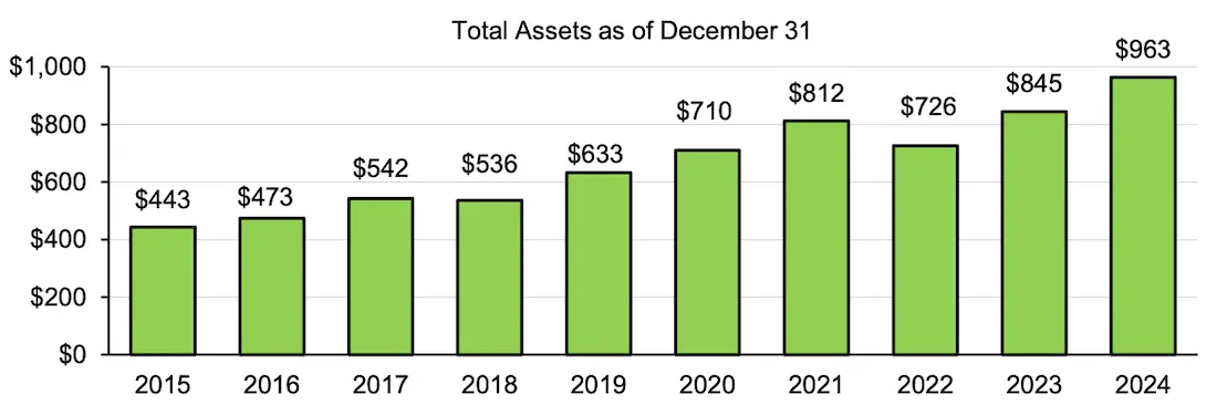Bar graph showing the growth of the total assets in the TSP from 2015 - 2024