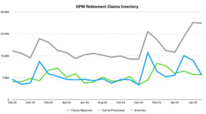 Line graph showing the progression of the OPM retirement backlog from October 2023 to July 2025