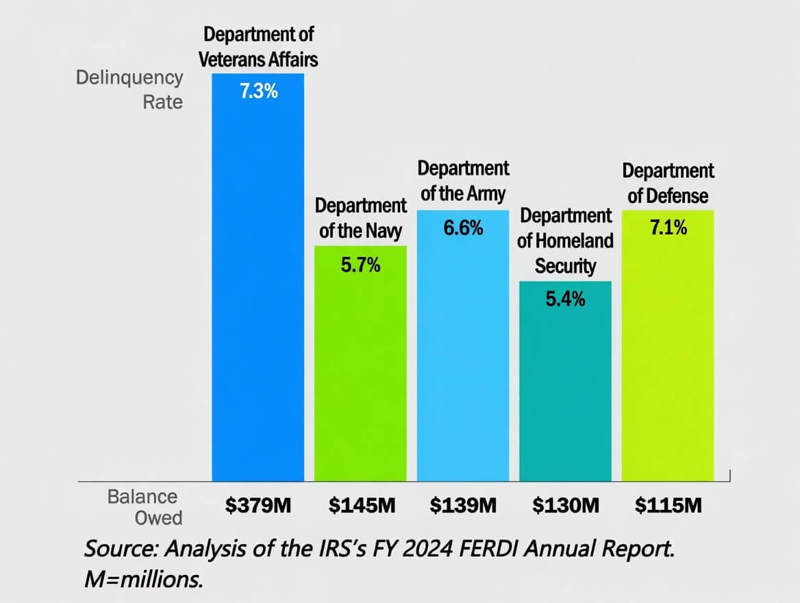 Bar graph showing the highest tax delinquency rates in FY 2024 at executive agencies