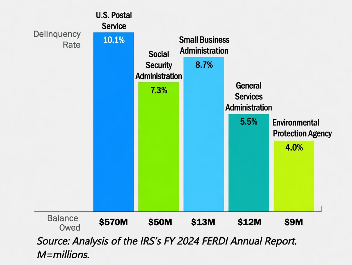 Bar graph showing the FY 2024 tax delinquency rate at Postal Service, SSA, SBA, GSA, and EPA